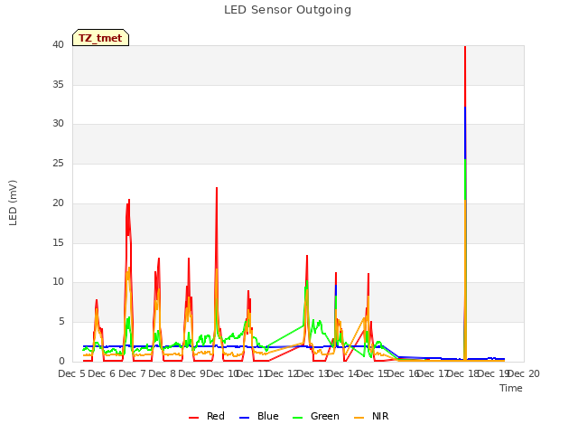 plot of LED Sensor Outgoing