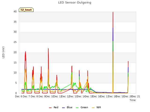 plot of LED Sensor Outgoing