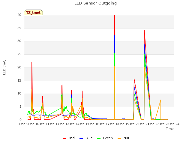 plot of LED Sensor Outgoing