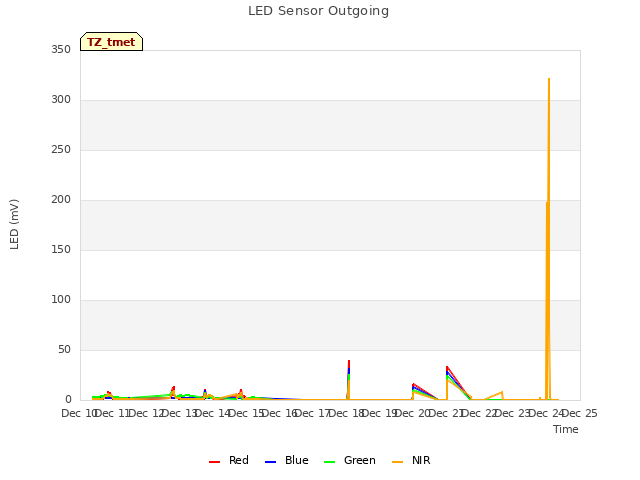 plot of LED Sensor Outgoing