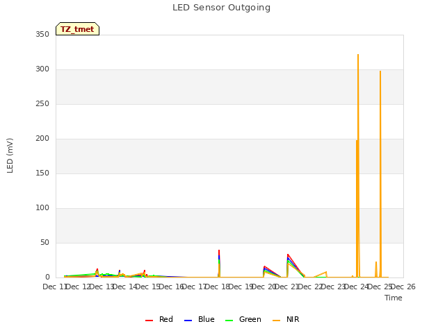 plot of LED Sensor Outgoing