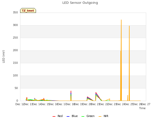 plot of LED Sensor Outgoing