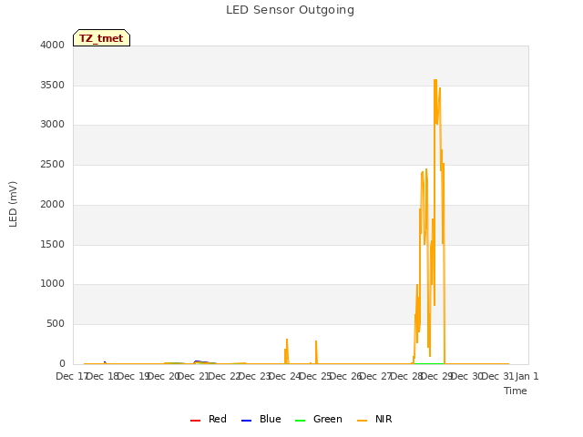 plot of LED Sensor Outgoing