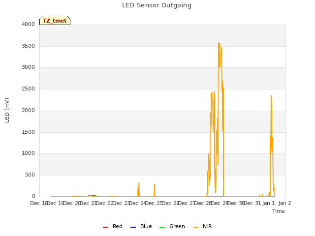 plot of LED Sensor Outgoing