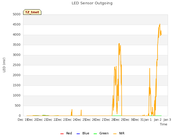 plot of LED Sensor Outgoing