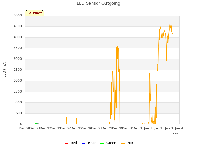 plot of LED Sensor Outgoing