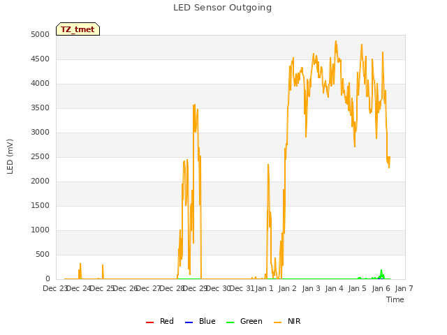 plot of LED Sensor Outgoing