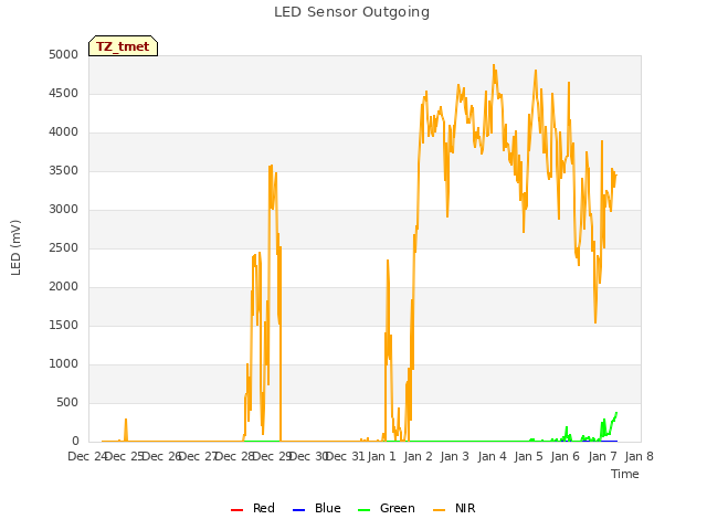 plot of LED Sensor Outgoing