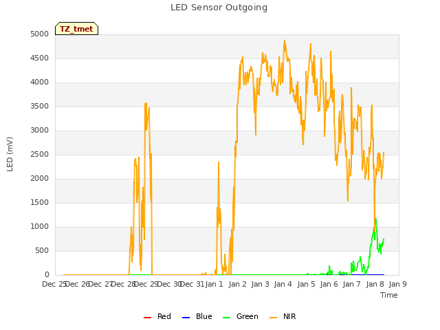 plot of LED Sensor Outgoing