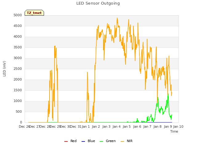 plot of LED Sensor Outgoing