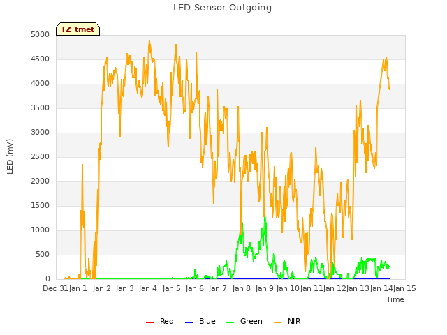 plot of LED Sensor Outgoing