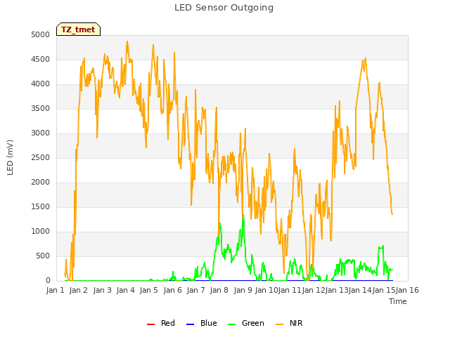 plot of LED Sensor Outgoing