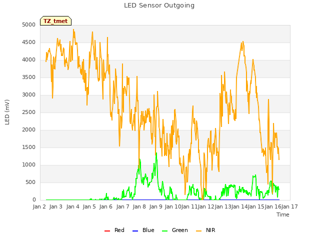 plot of LED Sensor Outgoing