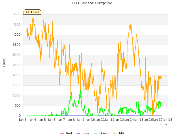 plot of LED Sensor Outgoing