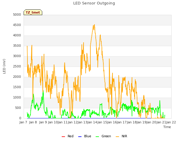 plot of LED Sensor Outgoing