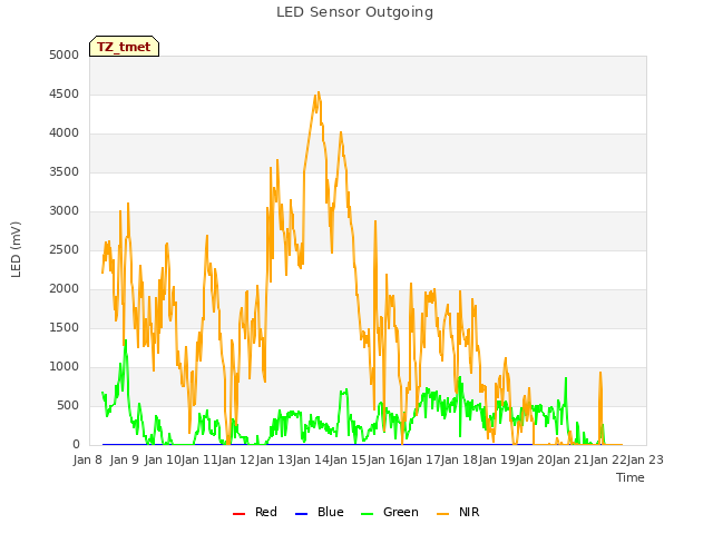 plot of LED Sensor Outgoing