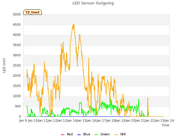 plot of LED Sensor Outgoing