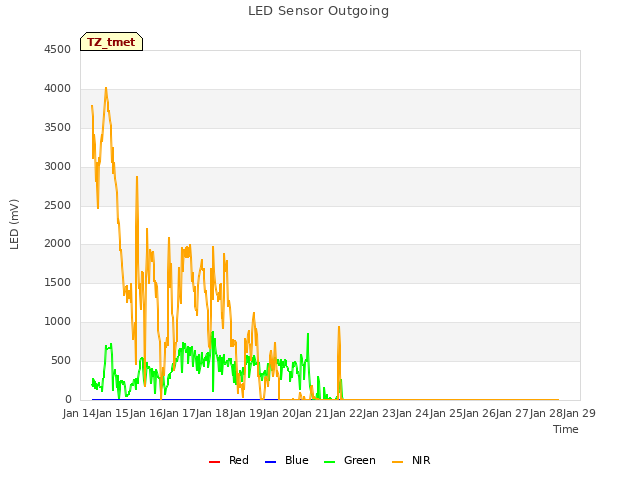 plot of LED Sensor Outgoing