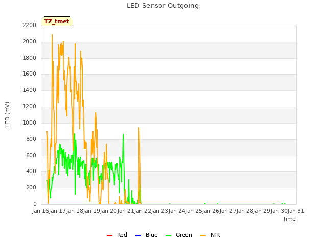 plot of LED Sensor Outgoing