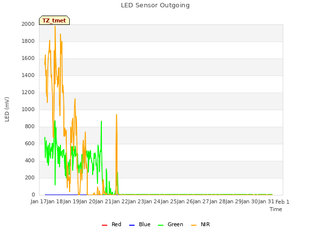 plot of LED Sensor Outgoing