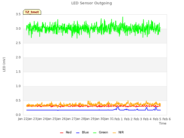 plot of LED Sensor Outgoing