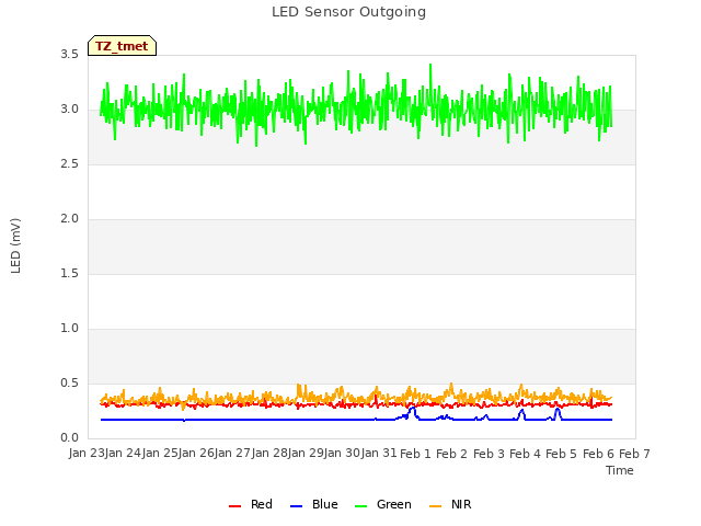 plot of LED Sensor Outgoing