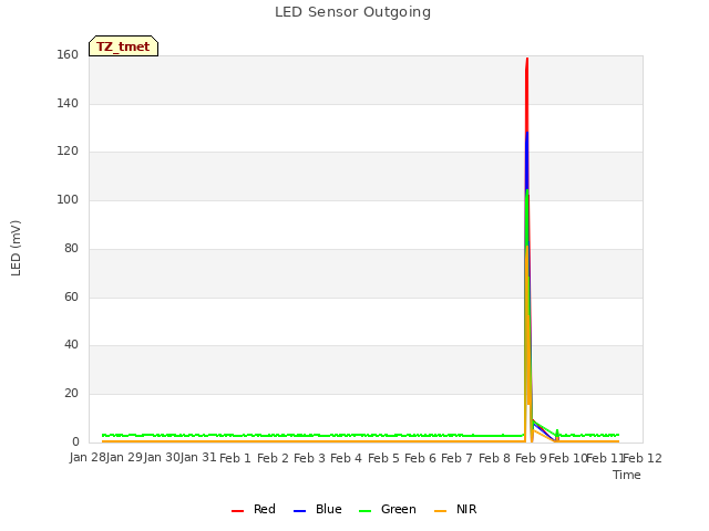 plot of LED Sensor Outgoing