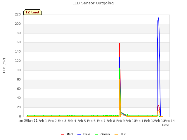 plot of LED Sensor Outgoing