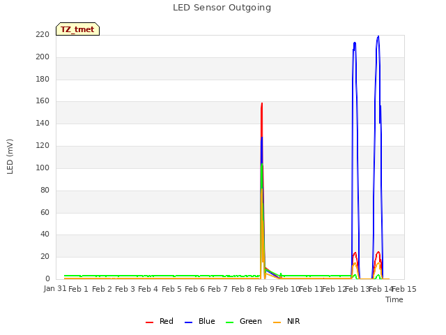 plot of LED Sensor Outgoing