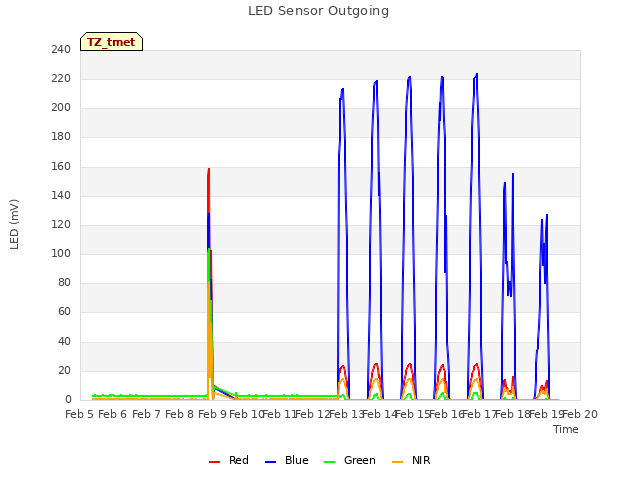 plot of LED Sensor Outgoing