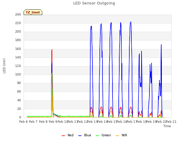 plot of LED Sensor Outgoing