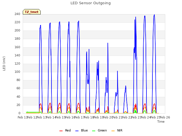 plot of LED Sensor Outgoing