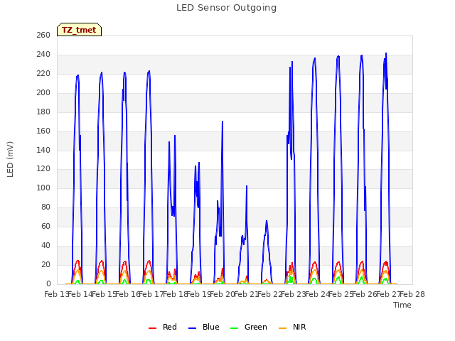 plot of LED Sensor Outgoing