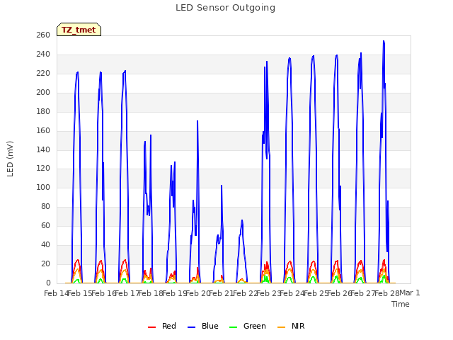 plot of LED Sensor Outgoing