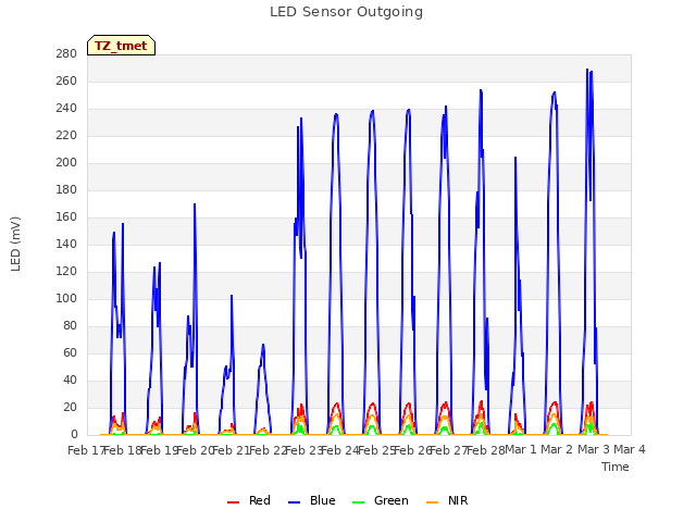 plot of LED Sensor Outgoing