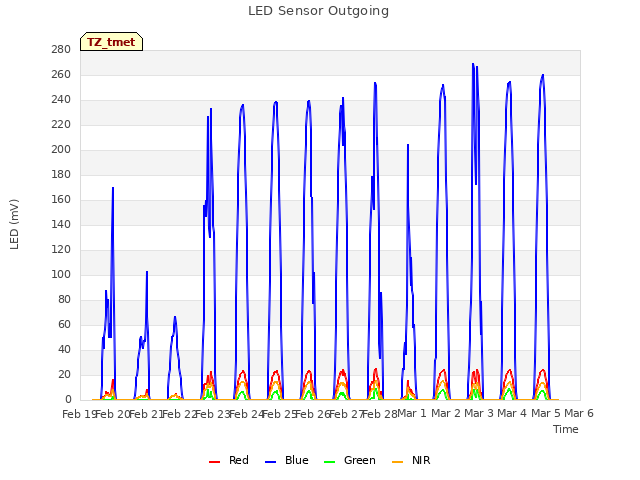 plot of LED Sensor Outgoing