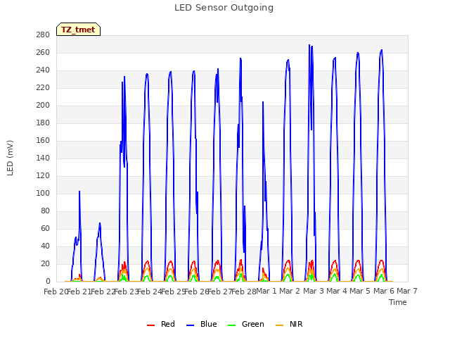 plot of LED Sensor Outgoing