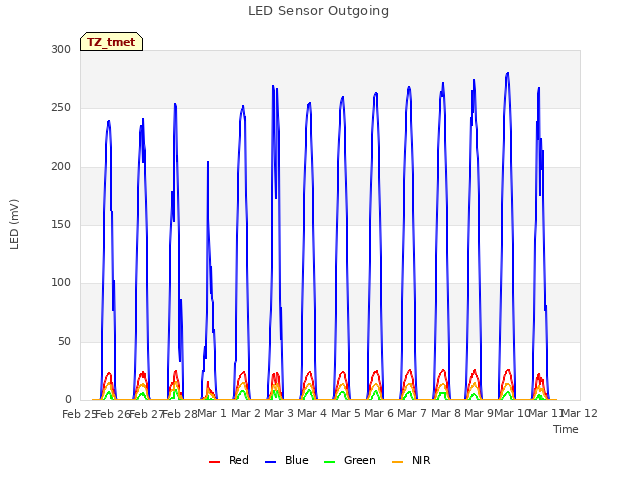 plot of LED Sensor Outgoing