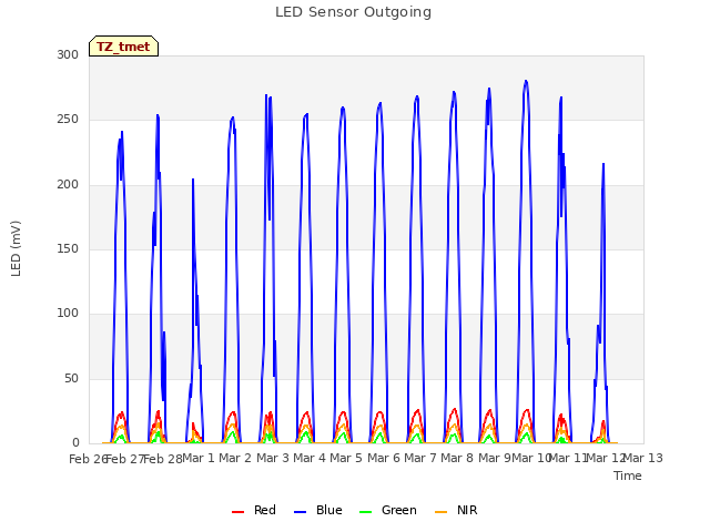 plot of LED Sensor Outgoing