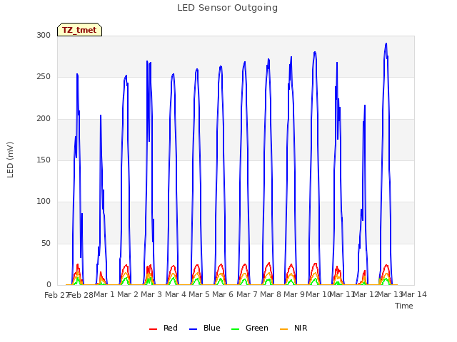 plot of LED Sensor Outgoing