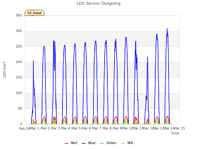 plot of LED Sensor Outgoing