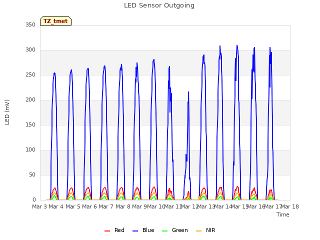 plot of LED Sensor Outgoing