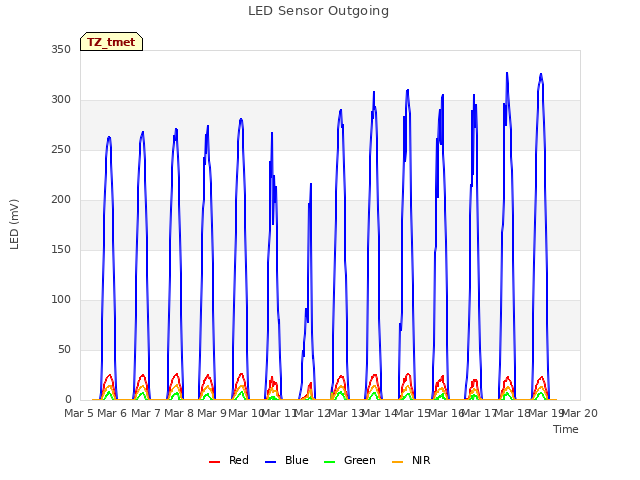 plot of LED Sensor Outgoing