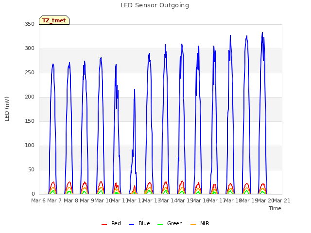 plot of LED Sensor Outgoing