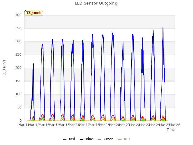 plot of LED Sensor Outgoing