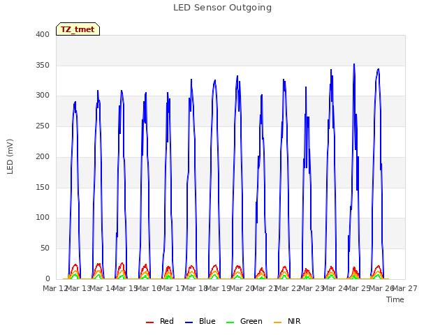 plot of LED Sensor Outgoing