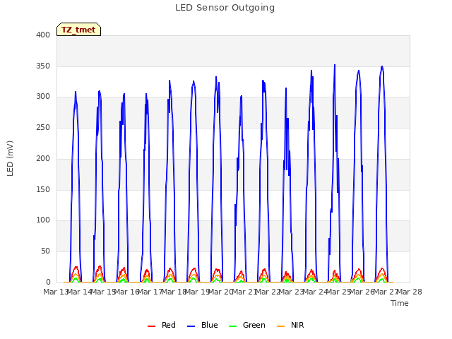 plot of LED Sensor Outgoing