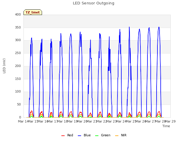 plot of LED Sensor Outgoing