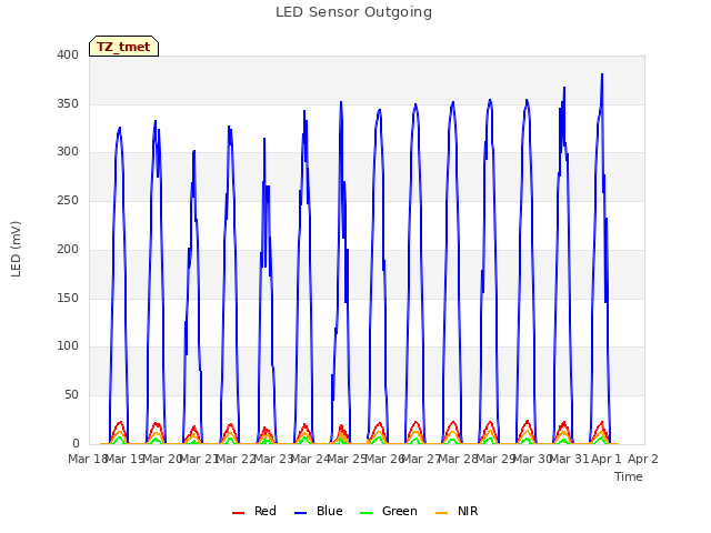 plot of LED Sensor Outgoing