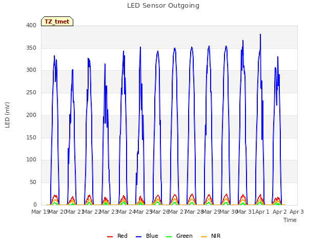 plot of LED Sensor Outgoing